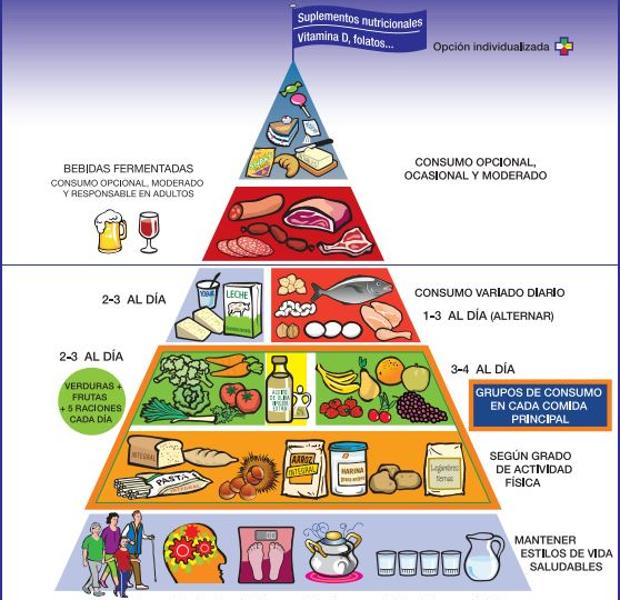Resultado de imagen de piramide alimenticia