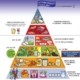Pirámide de la alimentación