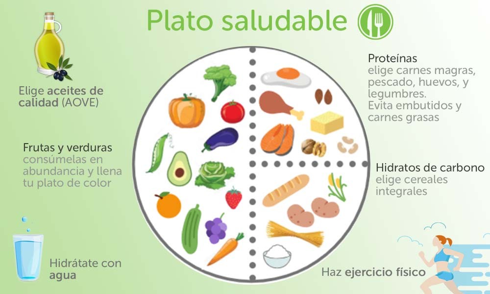 Plato Saludable Qu Es Y C mo Elaborarlo LIBBYS Plato Saludable Qu Es Y C mo Elaborarlo LIBBYS